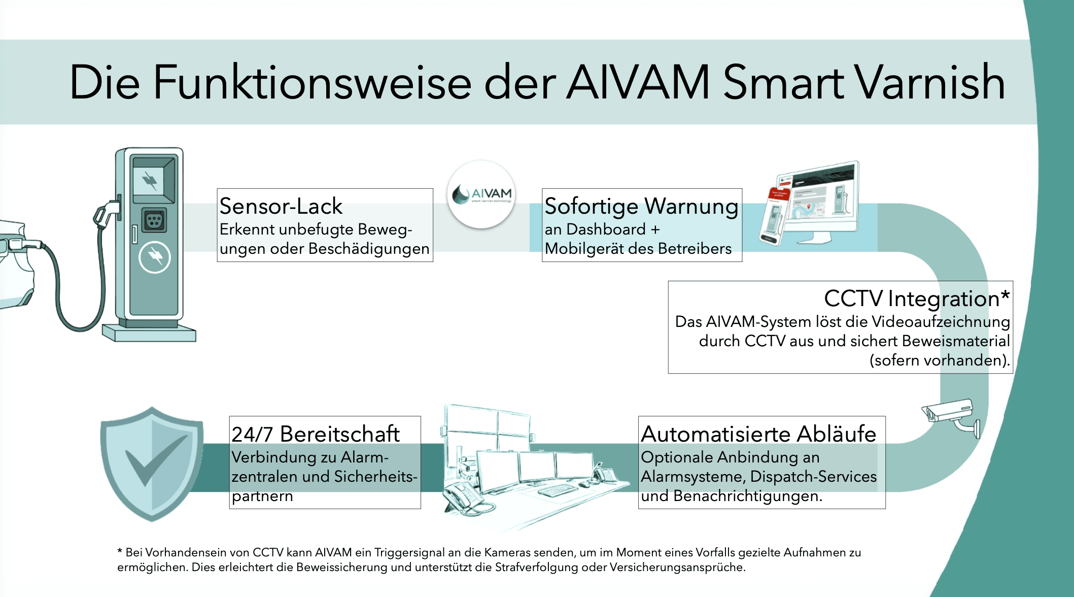 Die Funktionsweise der AIVAM Smart Varnish