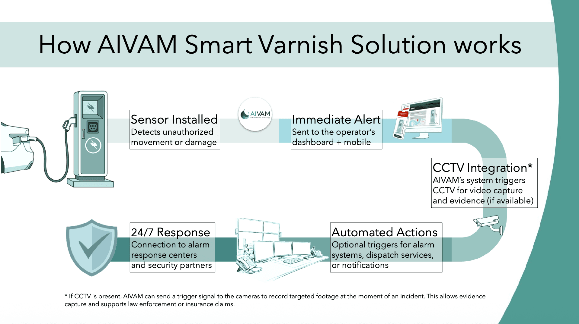 How AIVAM Smart Varnish works